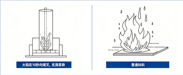 阻燃测试